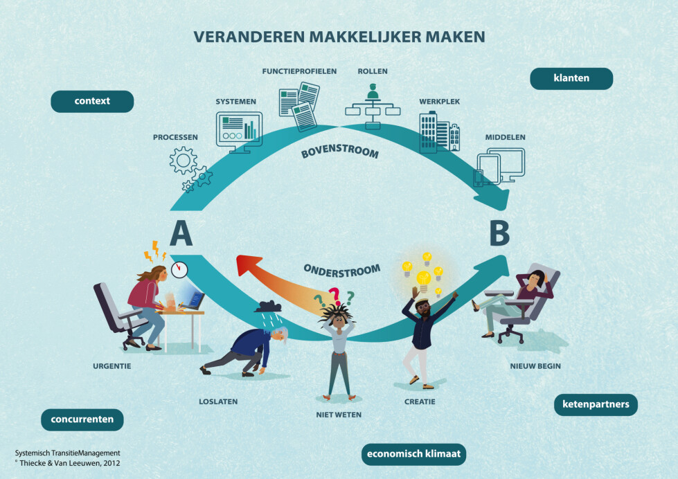 Systemisch Transitiemanagement