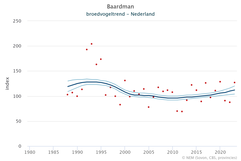 Aantalsontwikkeling broedvogels Baardman Sovon