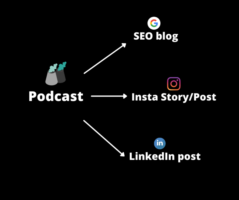 Podcast marketing tips: maak van je podcast een SEO blog, insta of LinkedIn post