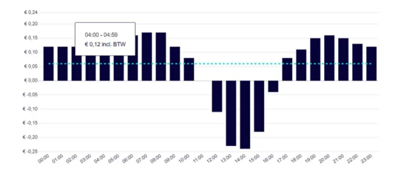 dynamisch stroomcontract Houthalen, Limburg een voorbeeld van een klant in dynamisch contract in limburg houthalen