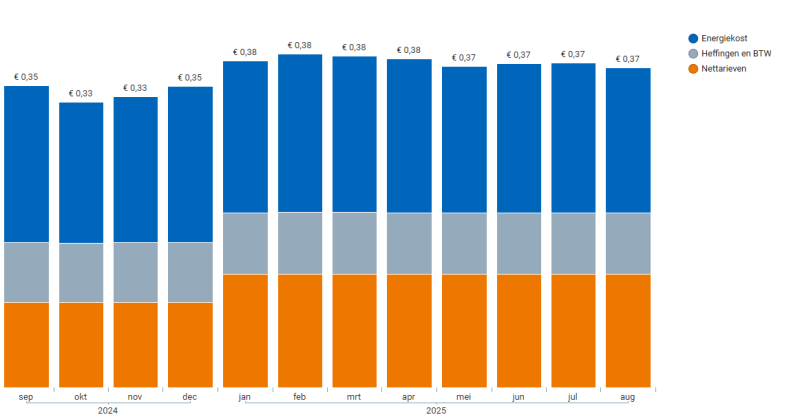 gemiddelde stroomprijzen limburg de gemiddelde stroomprijzen in vlaanderen, regio limburg