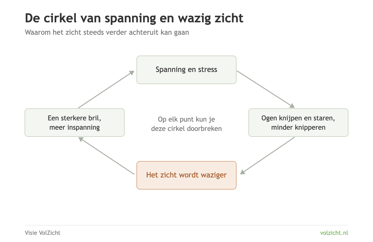 De cirkel van spanning en wazig zicht Schema van een cirkel: spanning en stress leiden tot knijpen en staren, daardoor wordt het zicht waziger, komt er een sterkere bril en neemt de spanning verder toe