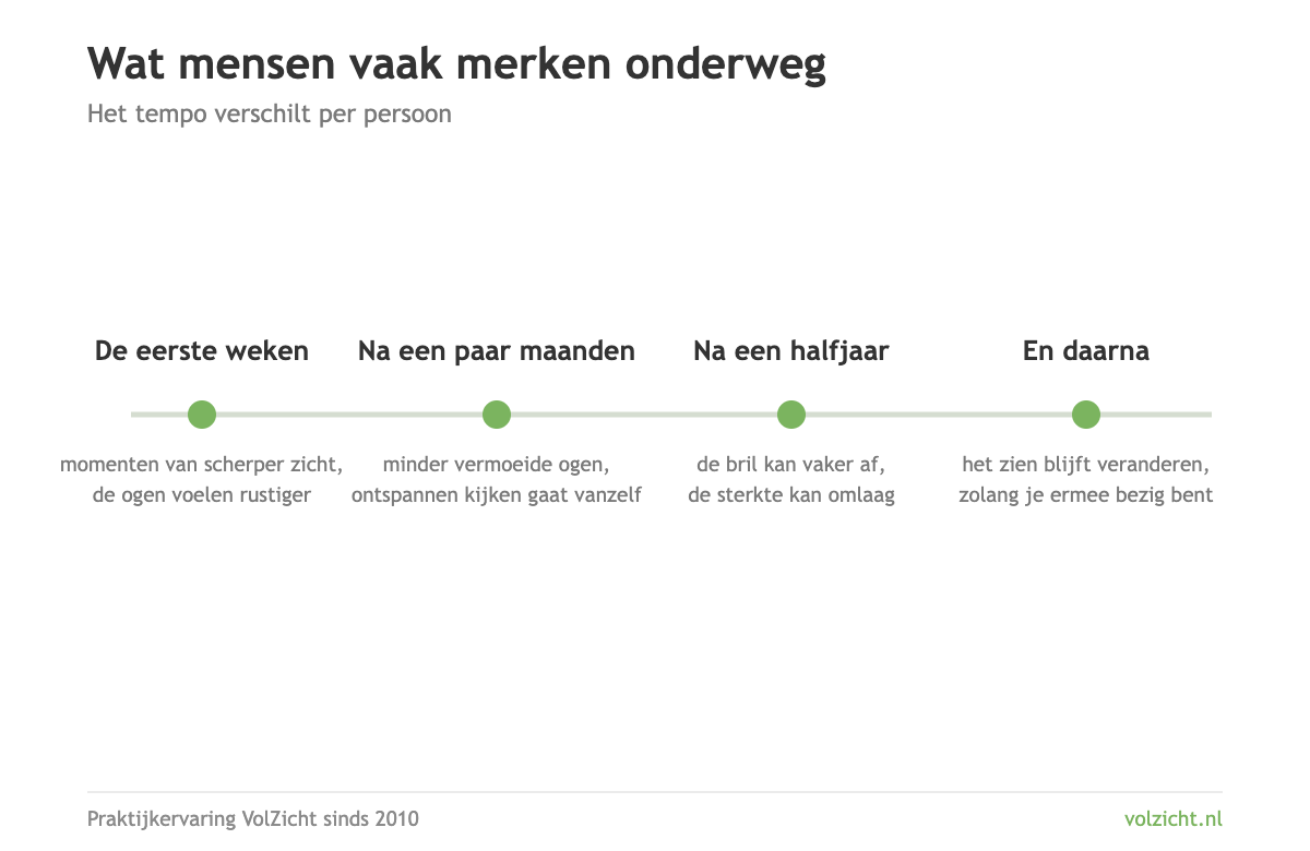 Wat mensen vaak merken tijdens het herstel van bijziendheid Tijdlijn met vier fasen: de eerste weken momenten van scherper zicht, na een paar maanden minder vermoeide ogen, na een halfjaar kan de bril vaker af, en daarna blijft het zien veranderen