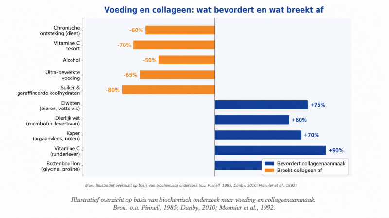 Voeding en collageen Wat kan ik doen tegen glasvochtloslating?