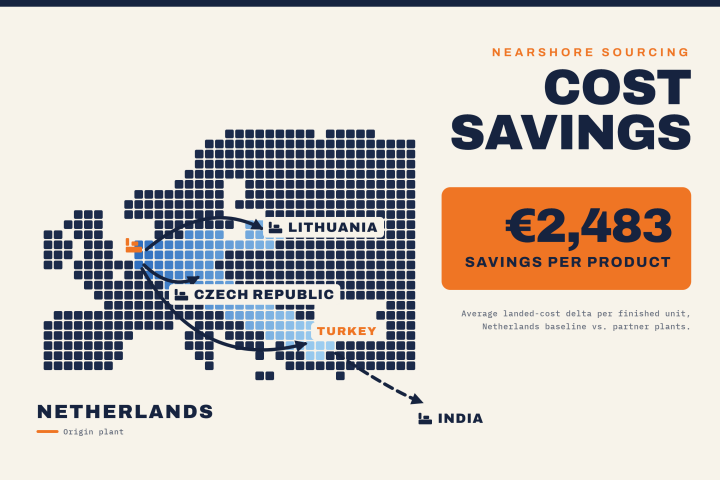 Kostenbesparing infographic uitbesteden Infographic met kostenbesparing van €2.483 per product bij het uitbesteden van metaalproductie vanuit Nederland naar Litouwen, Tsjechië, Turkije en India