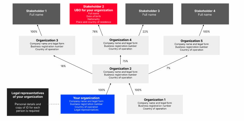 Voorbeeld organogram