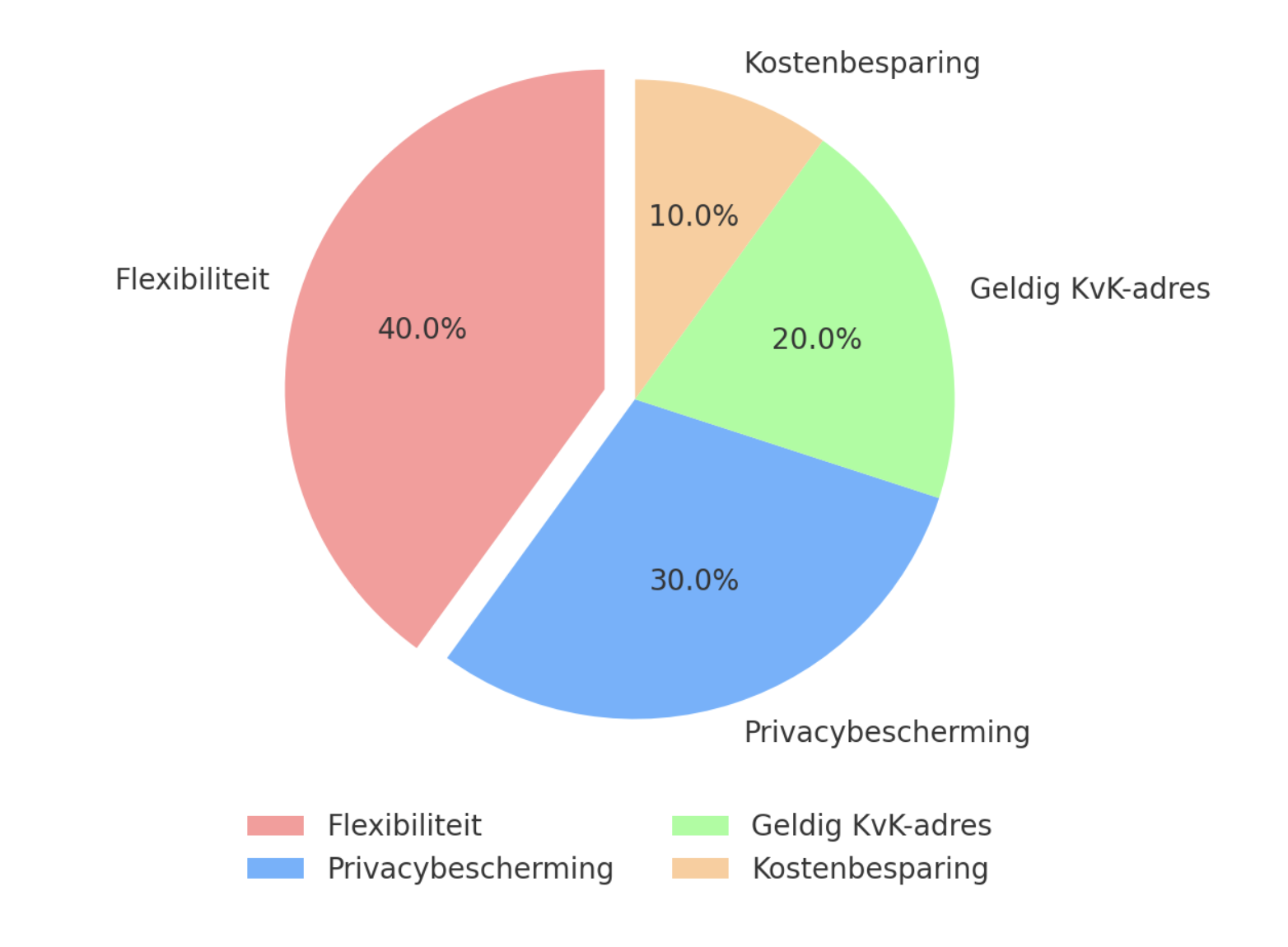 Waarom kiezen ondernemers voor een virtueel kantoor