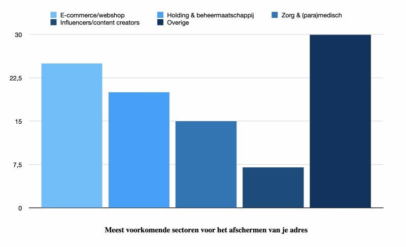 kvk adres afschermen