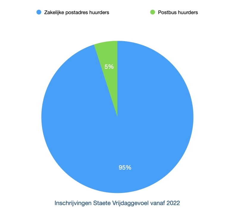 Postbus huren vs zakelijke postadres