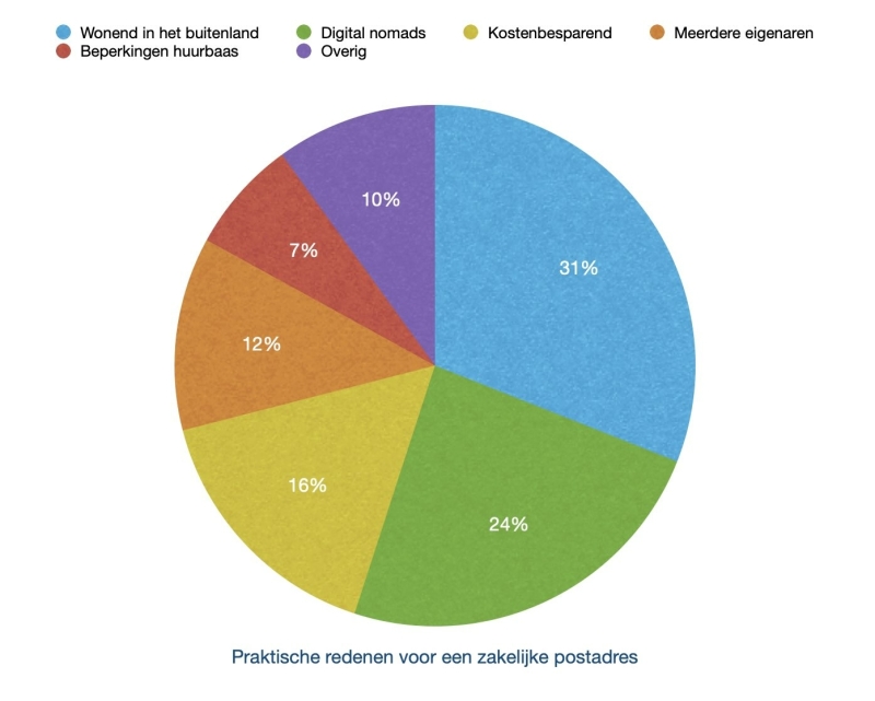 praktische redenen postadres