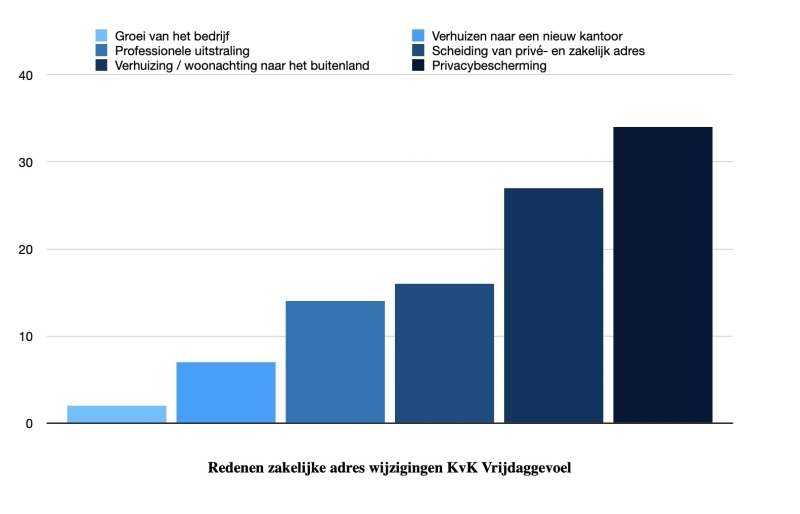 Redenen kvk adres wijzigen