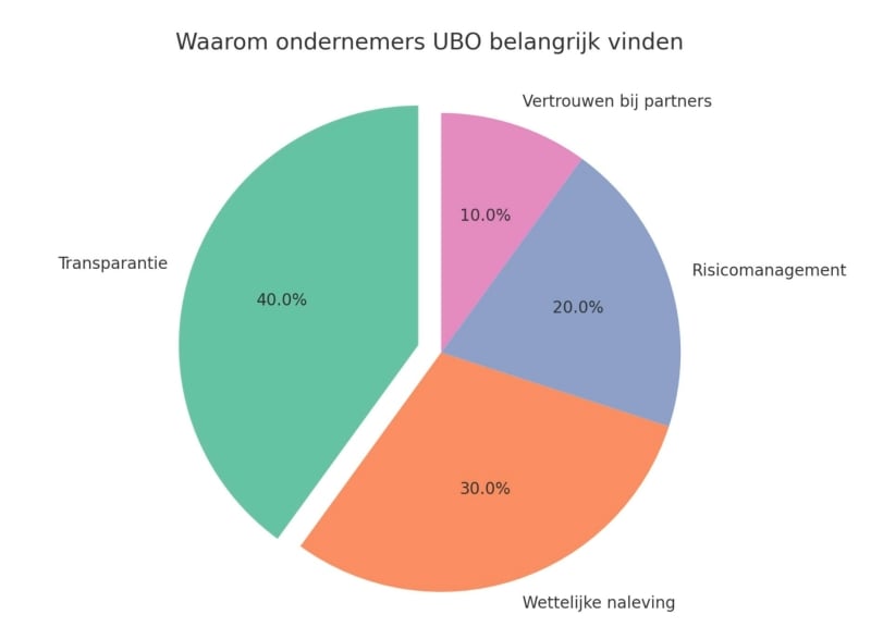 Waarom ondernemers UBO belangrijk vinden