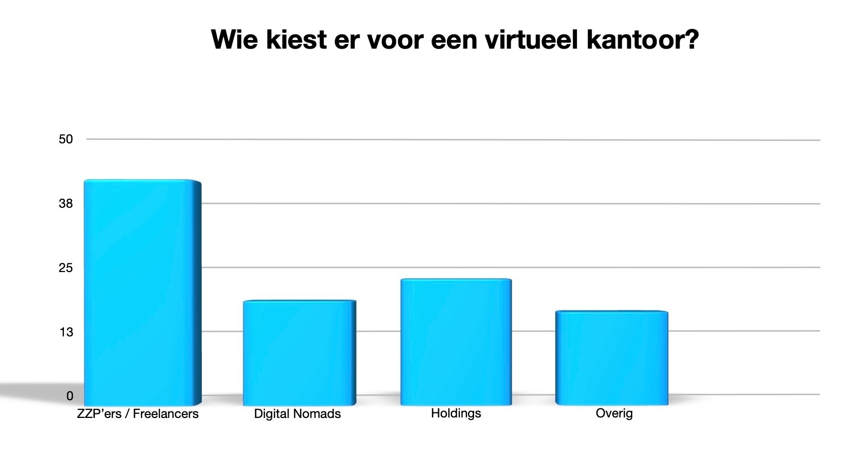 wie kiest voor een virtueel kantoor