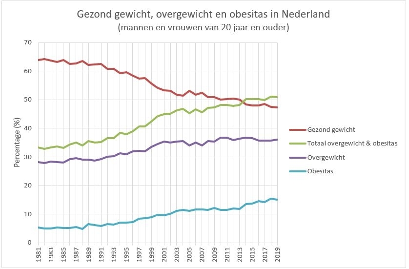 Is dik zijn ongezond grafiek met mate van overgewicht