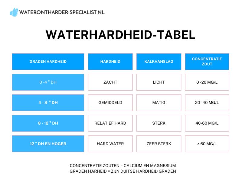 waterhardheid tabel