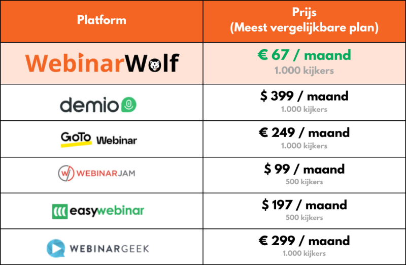 Tabel Prijsvergelijking WebinarWolf