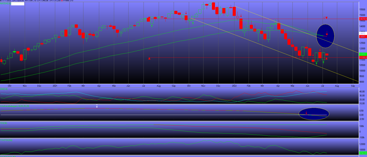 NASDAQ in bearmarket