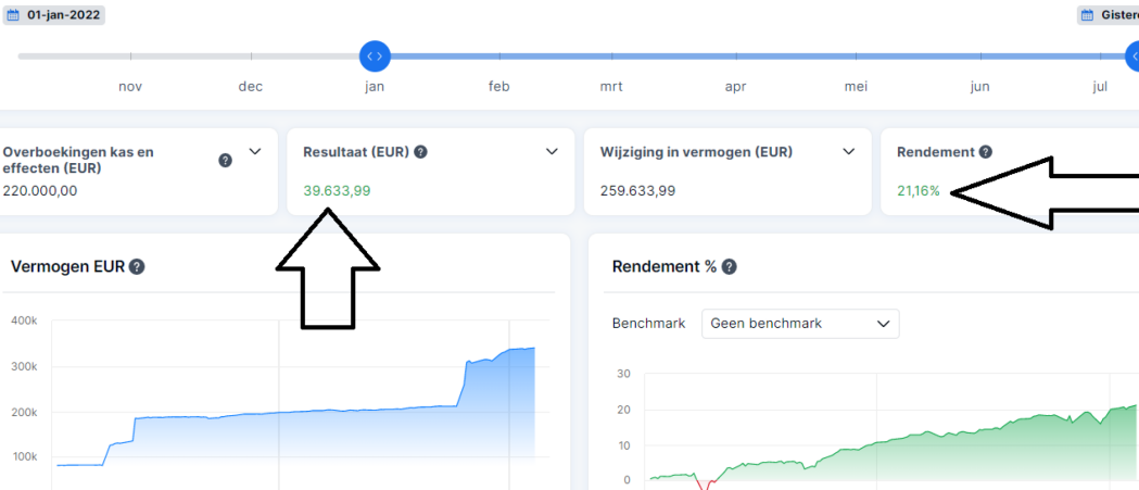 Coen Peters realiseert afgelopen half jaar +21,16%! rendement