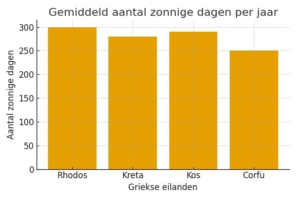 aantal-zonnige-dagen-op-rhodos-in-griekenland