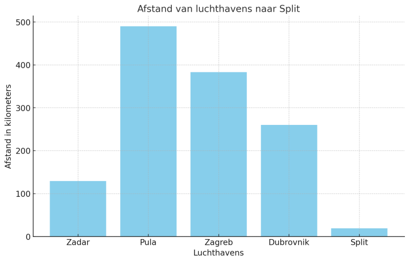 afstanden-van-de-luchthavens-in-kroati-naar-split