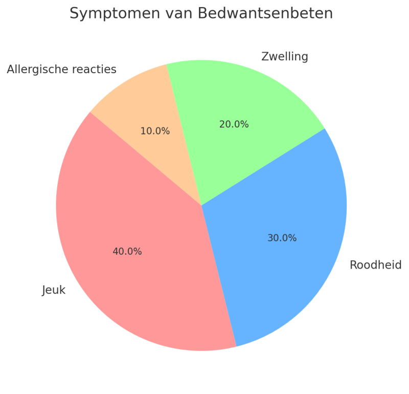 bedwantsen-beet-herkennen-symptomen