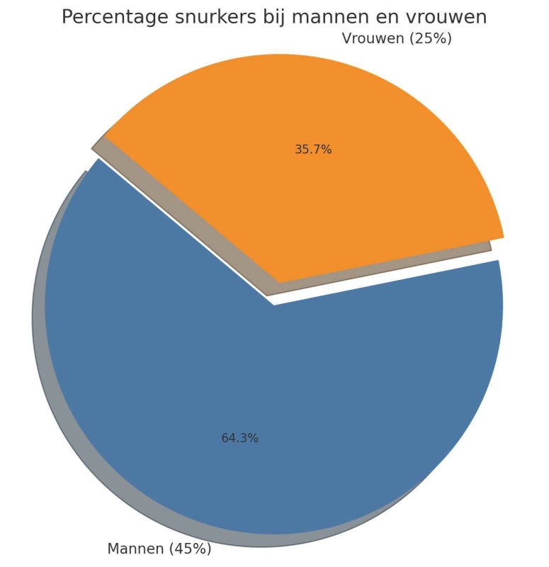 beste-anti-snurkbeugel-voor-vrouwen-percentages-van-snurkers-onder-mannen-en-vrouwen