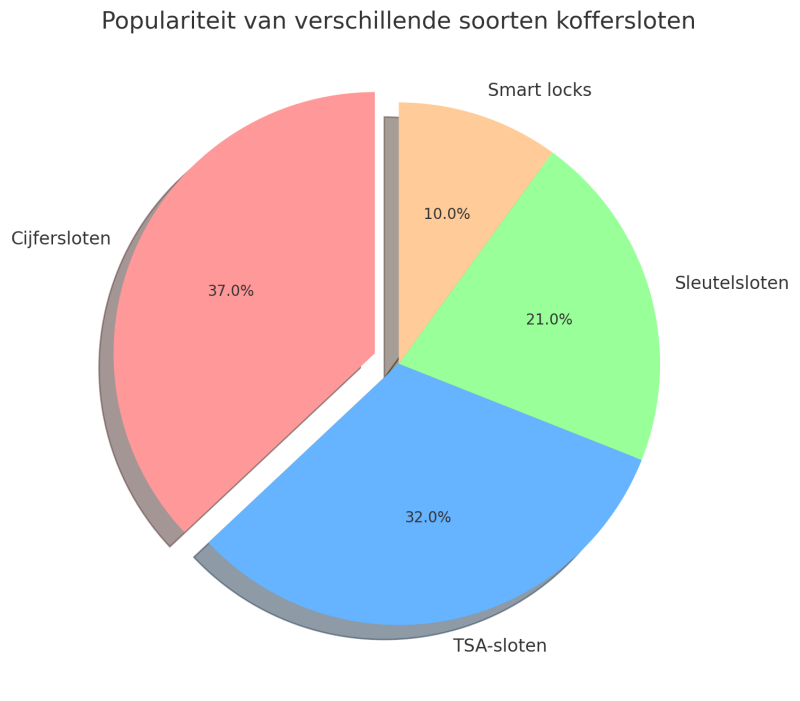 beste-koffersloten-meest-populair