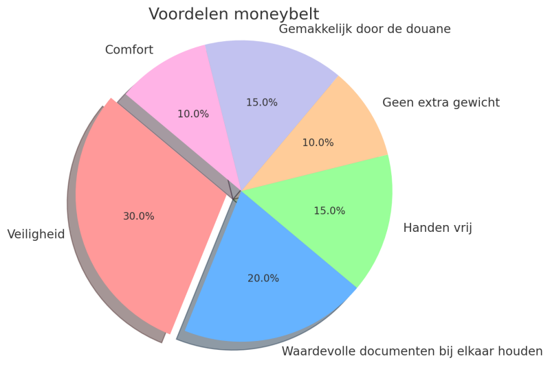 beste-moneybelt-voordelen-money-belt