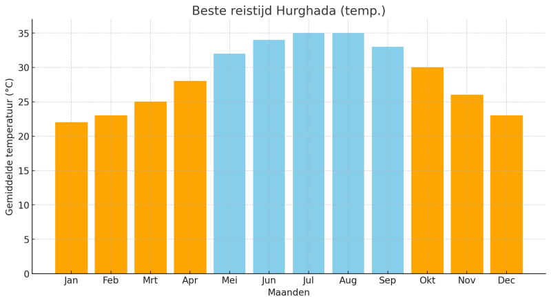 beste-reistijd-hurghada-en-temperaturen