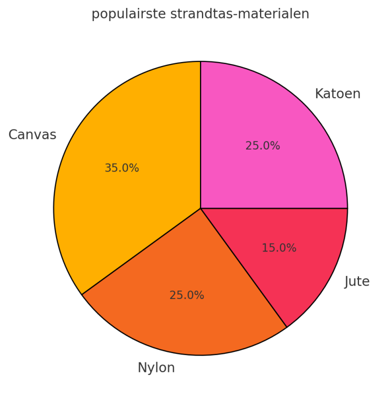 beste-strandtassen-met-rits-materialen