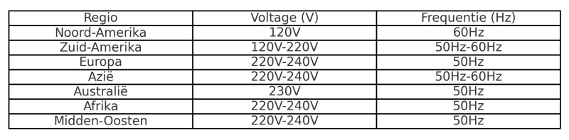beste-wereldstekkers-spanningen-en-frequenties-per-regio