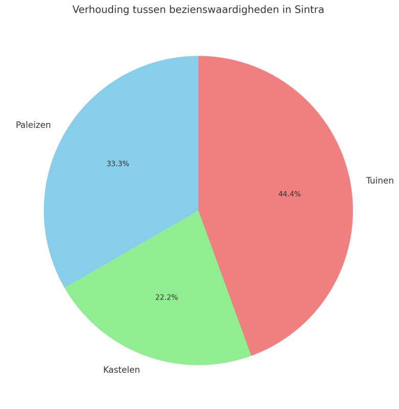 bezienswaardigheden-sintra-verhoudingen