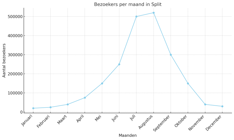 bezoekersaantallen-toeristen-voor-split