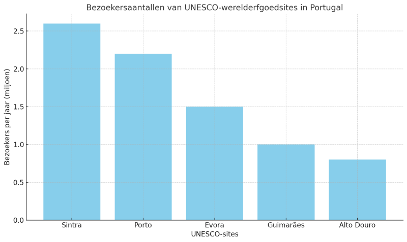 bezoekersaantallen-van-unesco-werelderfgoedsites-in-portugal