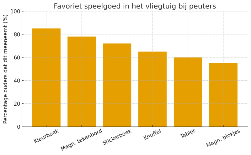 favoriet-speelgoed-in-het-vliegtuig-bij-peuters