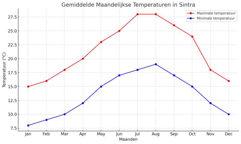 gemiddelde-maandelijkse-temperaturen-sintra