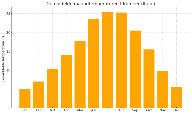 gemiddelde-maandtemperaturen-van-het-idromeer-in-itali