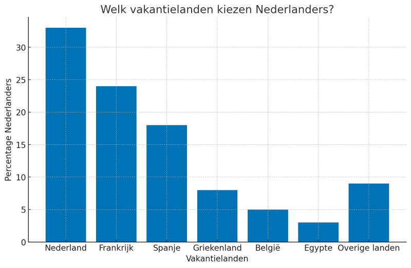 goedkoop-op-vakantie-tips-populaire-vakantieland-nederlanders