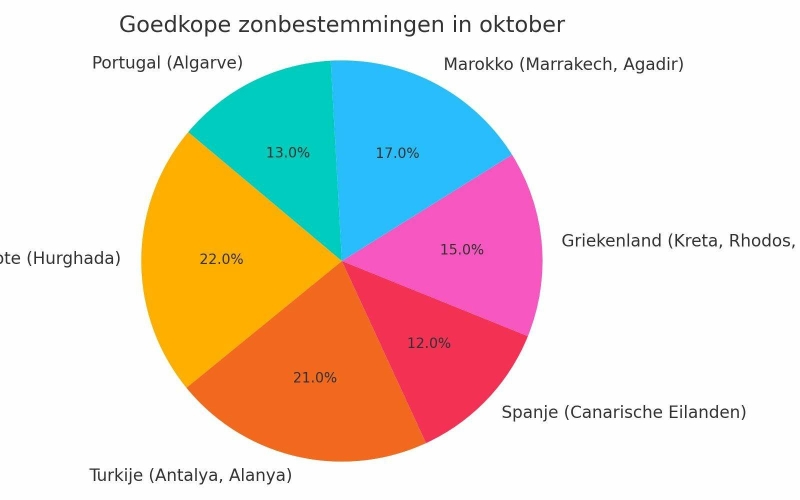 goedkope-bestemmingen-herfstvakantie
