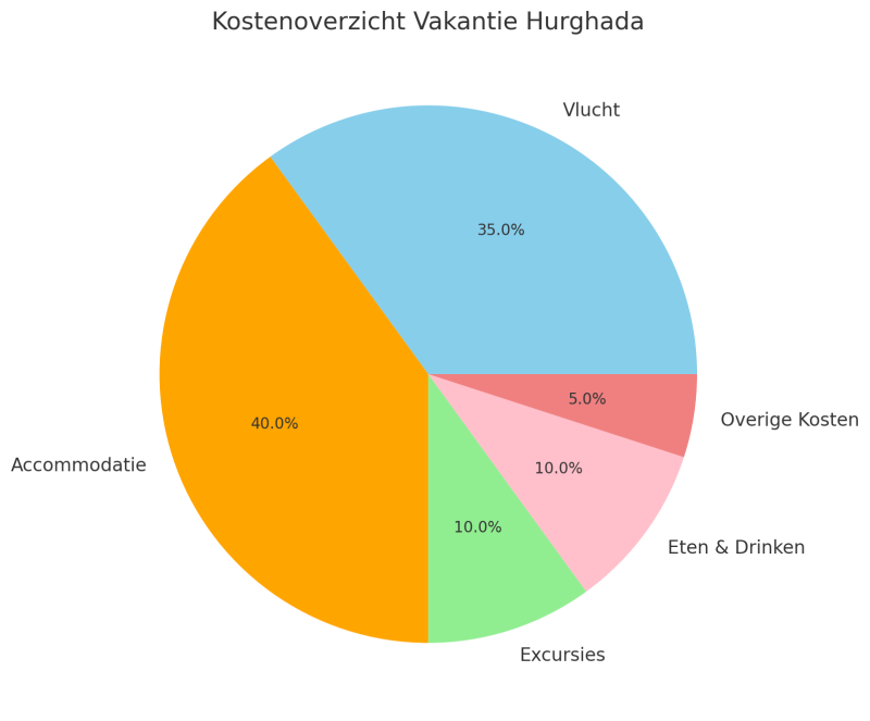 goedkope-vakantie-hurghada-kostenoverzicht-vakantie-hurghada