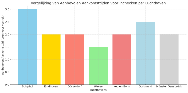 goedkoper-vliegen-vanaf-duitsland-aanbevolen-aankomsttijd-luchthavens