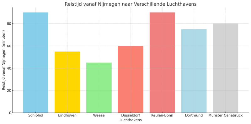 goedkoper-vliegen-vanaf-duitsland-reistijd-vanaf-nijmegen-naar-verschillende-luchthavens