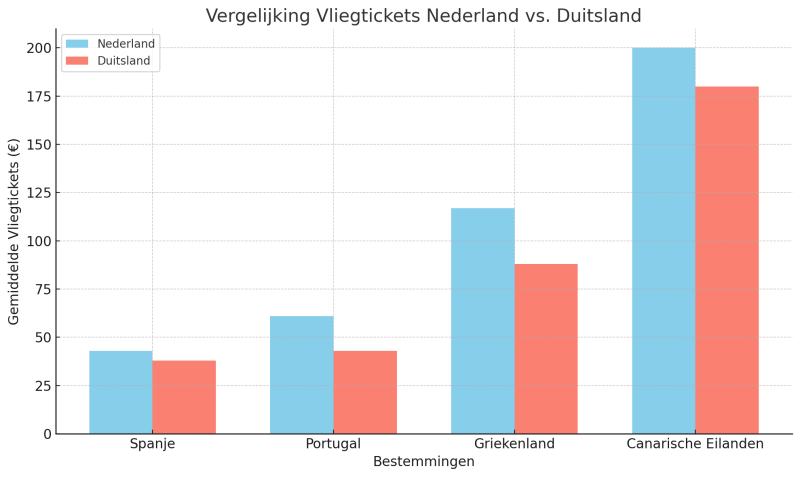 goedkoper-vliegen-vanaf-duitsland-vergelijking-vliegtickets-nederland-vs-duitsland