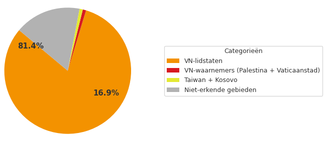 hoeveel-landen-in-de-wereld-diagram