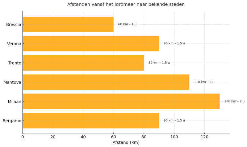idromeer_afstanden-bekende-steden