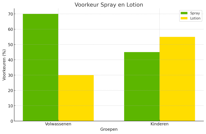 insectenspray-of-insecten-lotion-voorkeuren