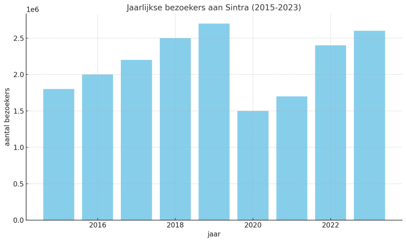 jaarlijkse-bezoekers-sintra