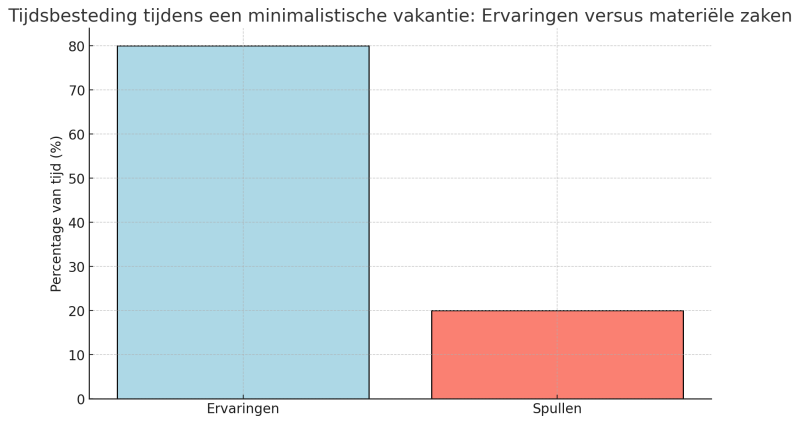 minimalistische-vakantie-ervaringen-vs--spullen