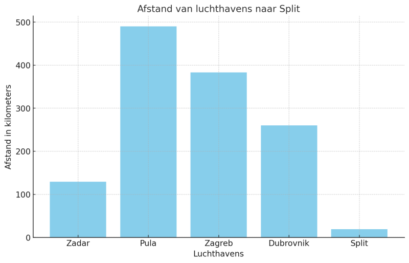 mooiste-plekken-kroatie-afstanden-van-de-luchthavens-in-kroati-naar-split