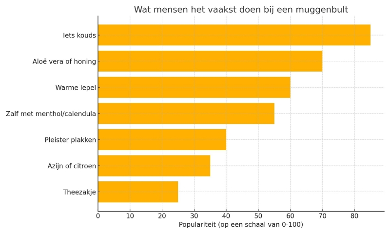 muggenbult-behandeling-grafiek-op-vakantie
